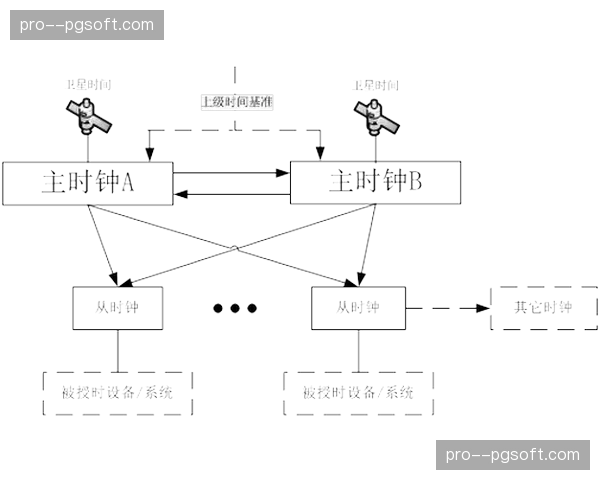 高精度授时协议在当前周期应用 实现了多路信号的毫秒级同帧锁定